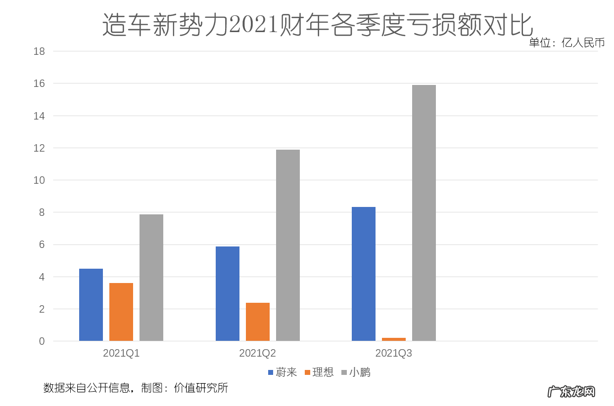 造车新势力财报真相:理想小鹏“双雄”争霸,“三国杀”成历史?