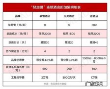 OYO事件背后：“轻加盟”连锁酒店如何升级为“最优选手”？