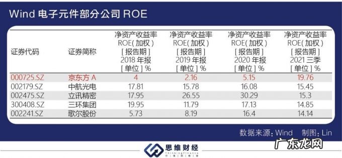 三季度业绩大增股价却持续走低，京东方被面板价格下行“阴霾”缠绕