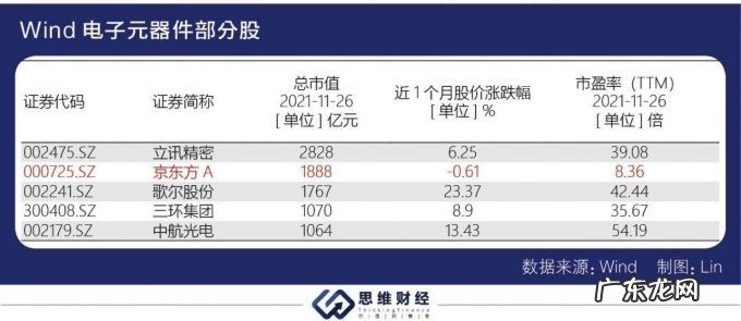 三季度业绩大增股价却持续走低，京东方被面板价格下行“阴霾”缠绕