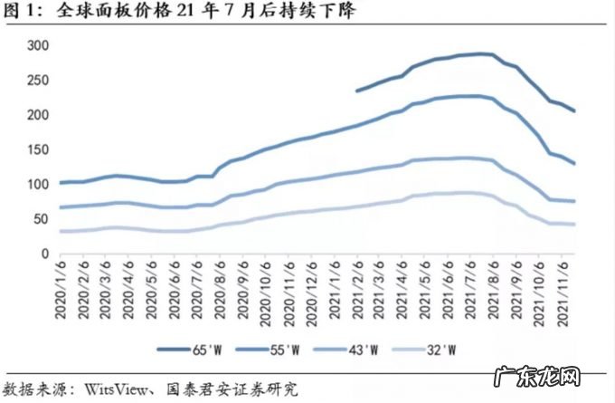 三季度业绩大增股价却持续走低,京东方被面板价格下行“阴霾”缠绕
