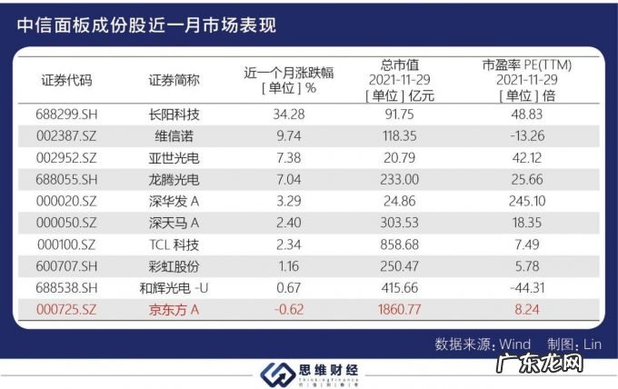 三季度业绩大增股价却持续走低，京东方被面板价格下行“阴霾”缠绕
