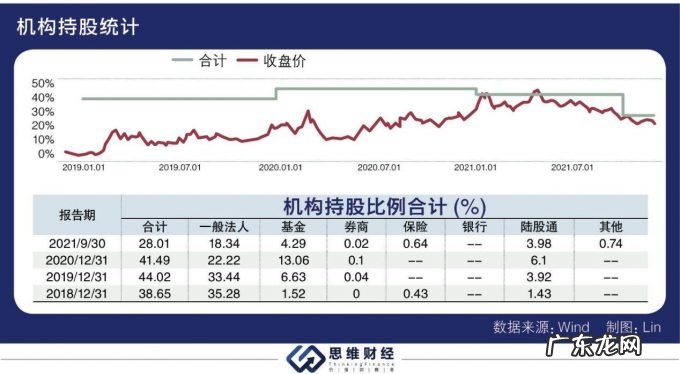 三季度业绩大增股价却持续走低,京东方被面板价格下行“阴霾”缠绕