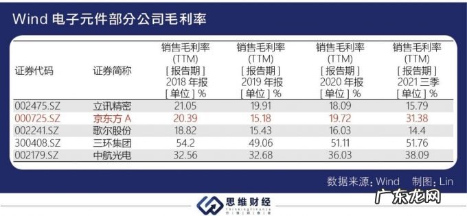 三季度业绩大增股价却持续走低，京东方被面板价格下行“阴霾”缠绕