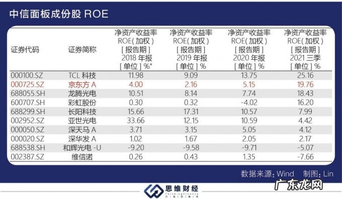 三季度业绩大增股价却持续走低,京东方被面板价格下行“阴霾”缠绕