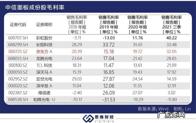 三季度业绩大增股价却持续走低，京东方被面板价格下行“阴霾”缠绕