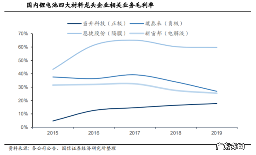 未来锂电池发展的命脉,也终将迎来价格战