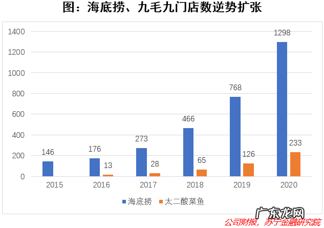 “宇宙第二好吃的酸菜鱼”背后的大佬,九毛九还能更强吗?