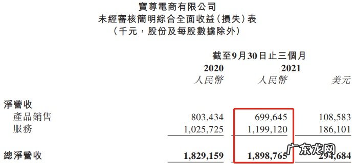宝尊电商第三季度GMV按年增加48.2%至160.78亿元