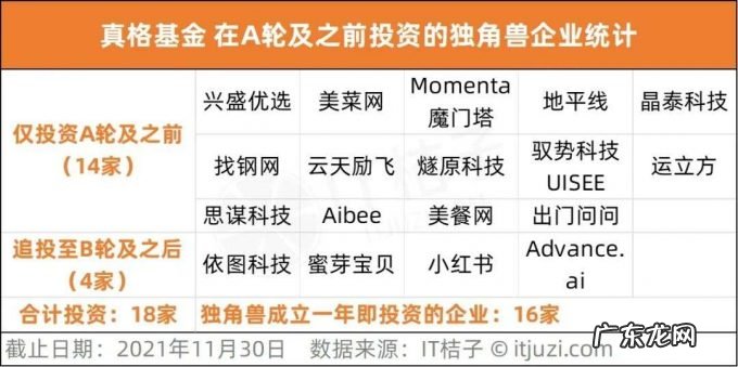 在 A 轮之前投到独角兽，才算赢家