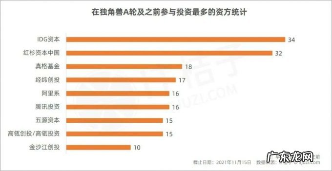 在 A 轮之前投到独角兽，才算赢家