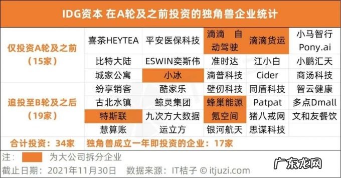 在 A 轮之前投到独角兽，才算赢家