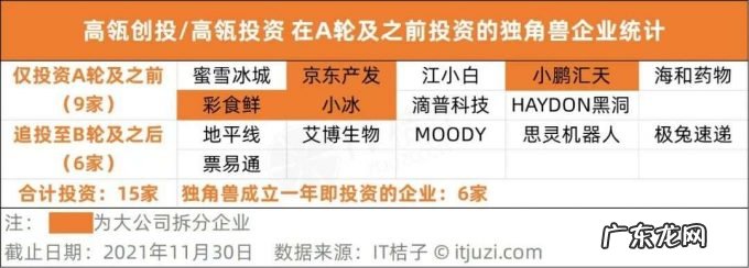 在 A 轮之前投到独角兽，才算赢家