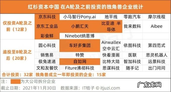 在 A 轮之前投到独角兽，才算赢家