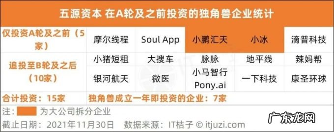 在 A 轮之前投到独角兽，才算赢家