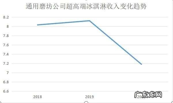 为啥大家不去哈根达斯了?