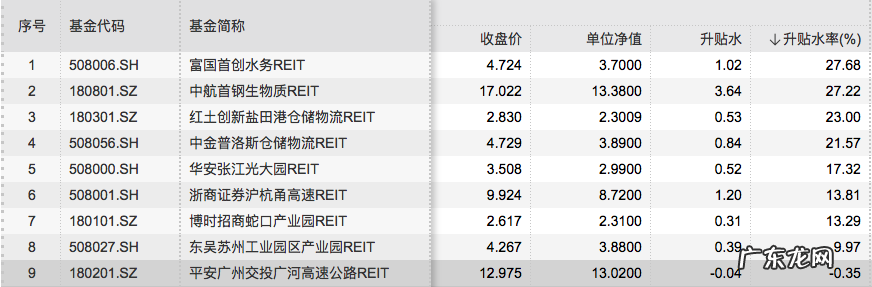 “资产荒”曙光:大涨近30%的REITs,终于迎来第二批哄抢 | 氪金 Lite
