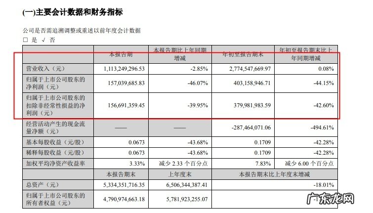 南极电商:累计购买理财产品的未到期余额为2亿元