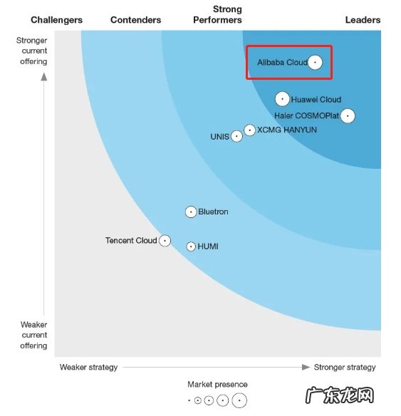 阿里云工业互联网平台入选Forrester领导者象限