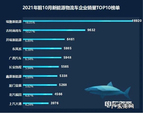 2021年前10月新能源物流车销量超9万辆同比增长141%