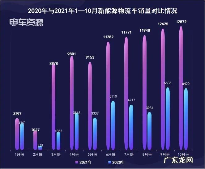 2021年前10月新能源物流车销量超9万辆同比增长141%