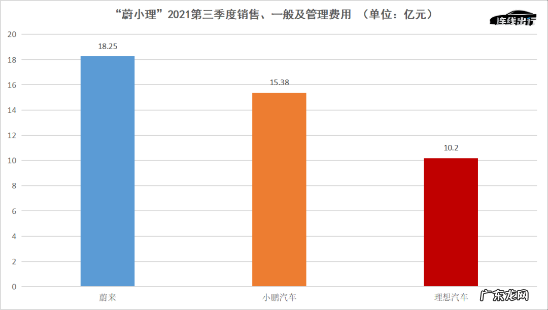没想到，理想汽车成了“蔚小理”中最有钱的公司