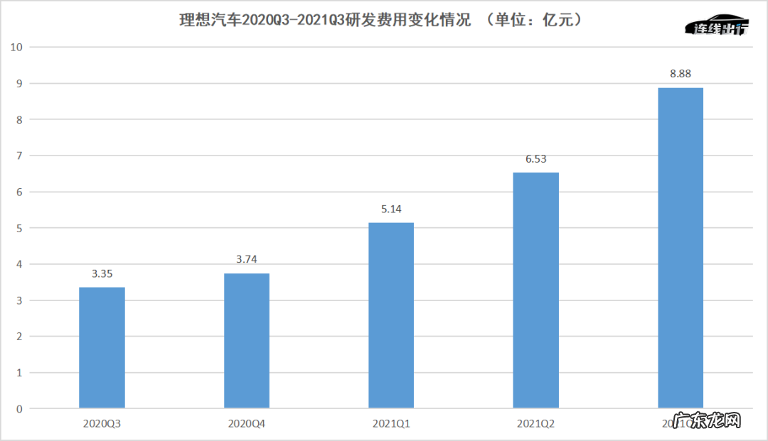 没想到，理想汽车成了“蔚小理”中最有钱的公司