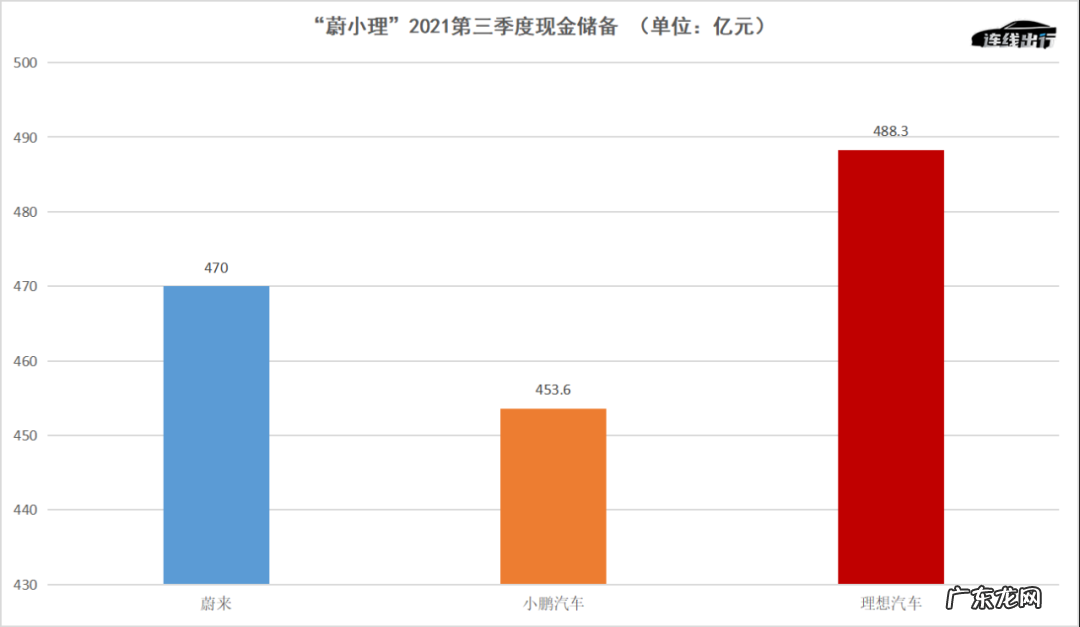 没想到，理想汽车成了“蔚小理”中最有钱的公司