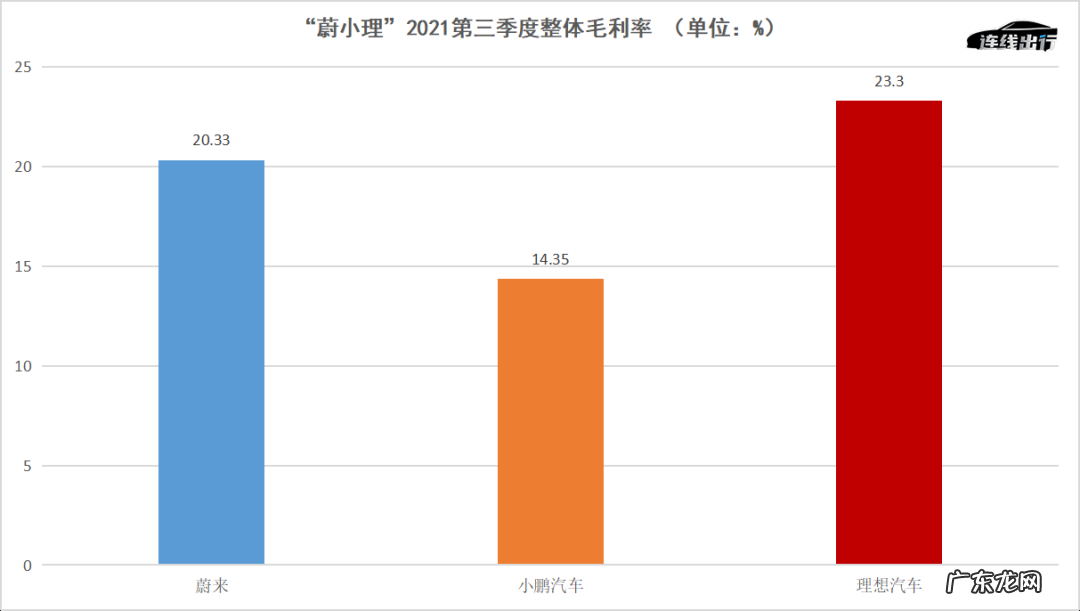 没想到，理想汽车成了“蔚小理”中最有钱的公司
