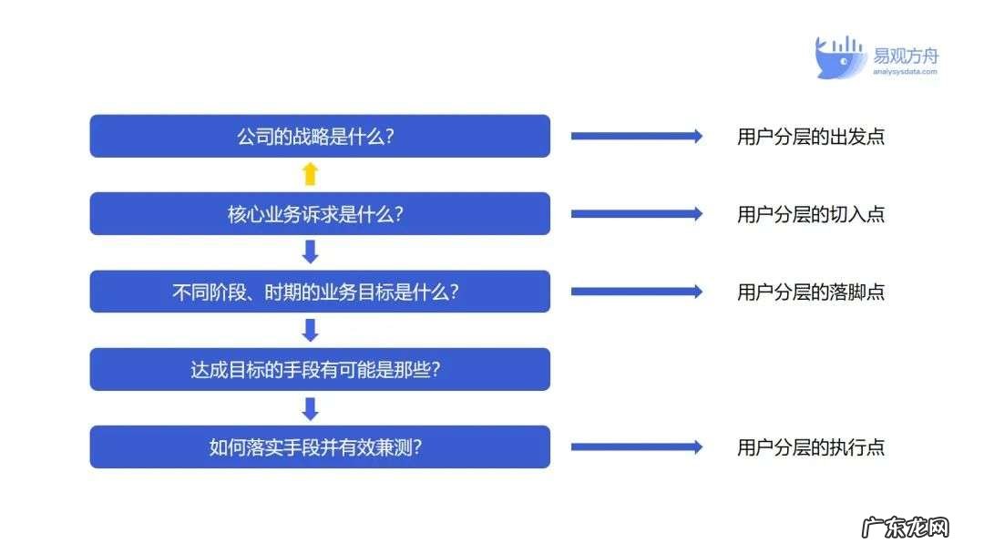 万万没想到，搞懂用户分层还能升职加薪……