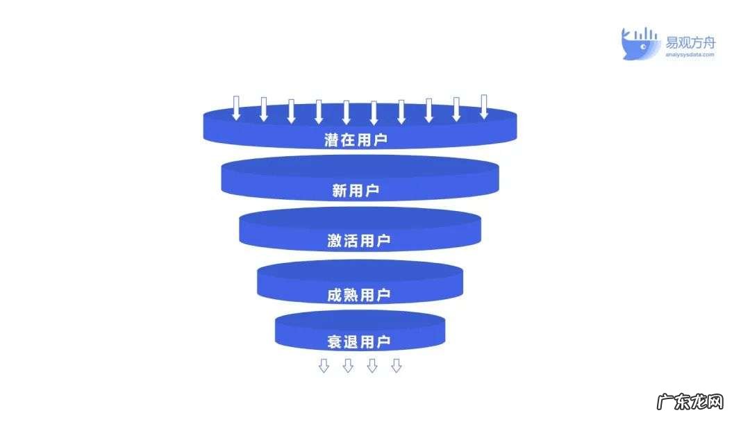 万万没想到,搞懂用户分层还能升职加薪……