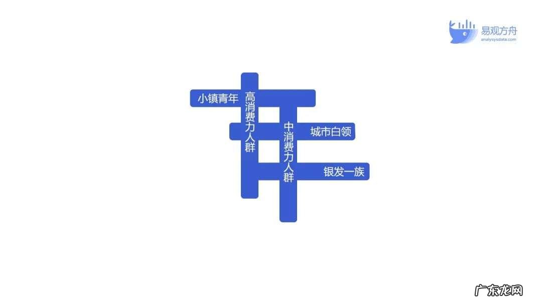 万万没想到,搞懂用户分层还能升职加薪……