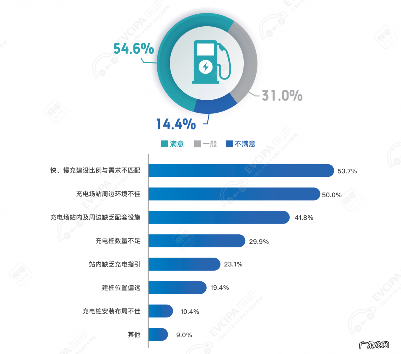 中国充电联盟联合快电发布充电用户行为白皮书:近九成用户会跨运营商充电