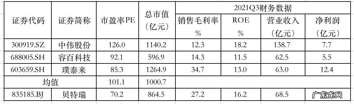 北交所观察 | 800亿市值的 “北交所一哥”,到底值不值得买?