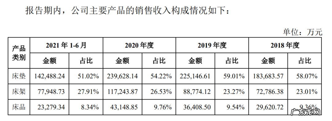 冒充洋品牌？你见到的这个外国老头，背后是家东莞公司，几大千的床垫一半是利润，每年花几亿打广告