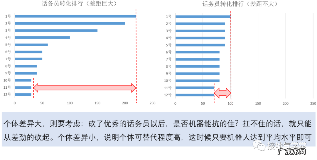 数据驱动决策的三个层级,你在哪一级?