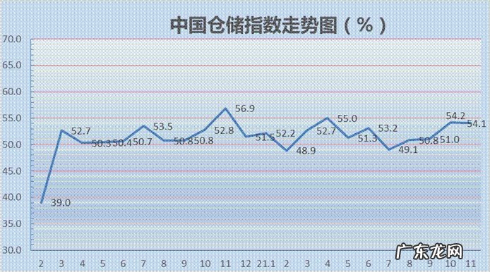中物联:11月份中国仓储指数为54.1%