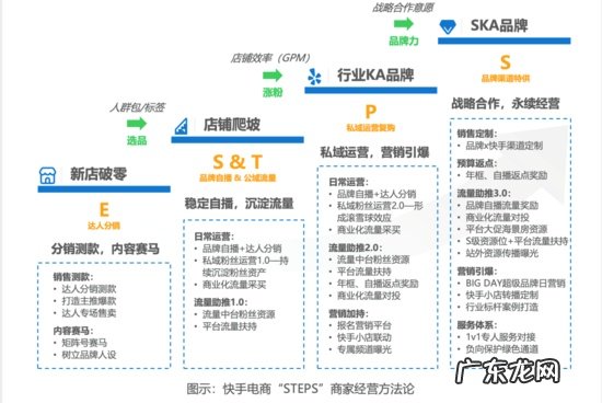 再造100个过亿商家!快手,要带老铁们起飞!