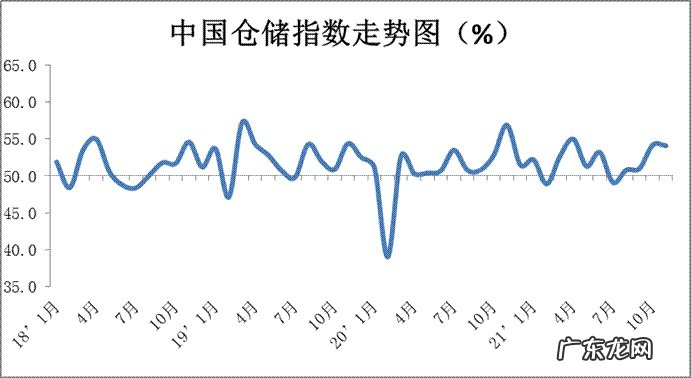 中物联:11月份中国物流业景气指数为53.6%