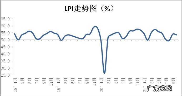 中物联:11月份中国物流业景气指数为53.6%