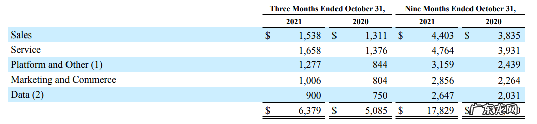 净利润腰斩，Salesforce依然值得国内to B玩家借鉴