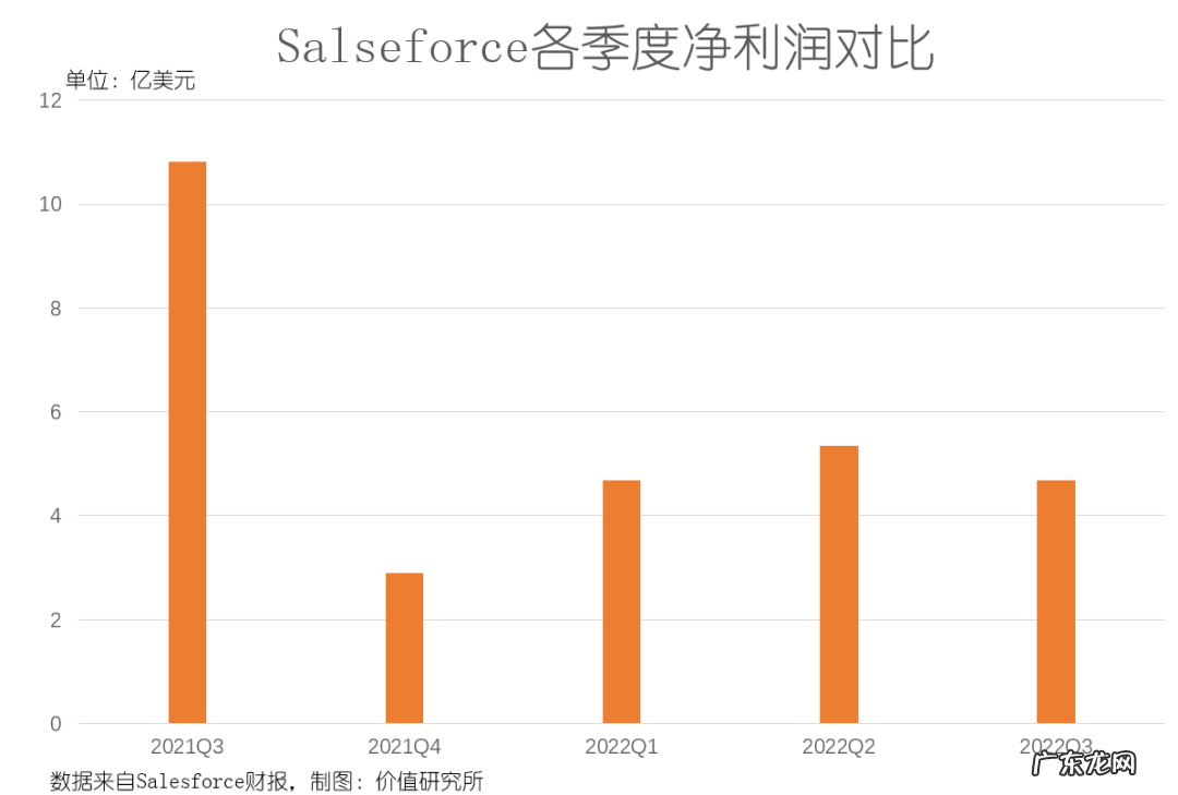 净利润腰斩，Salesforce依然值得国内to B玩家借鉴