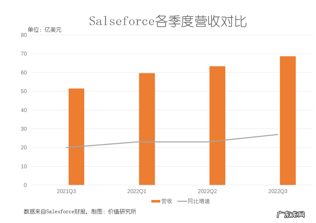 净利润腰斩,Salesforce依然值得国内to B玩家借鉴