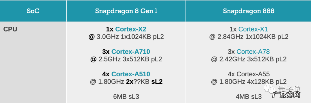 你的4nm安卓旗舰芯片来了，骁龙8 Gen 1：支持8K HDR，功耗降30%，雷军：小米12首发