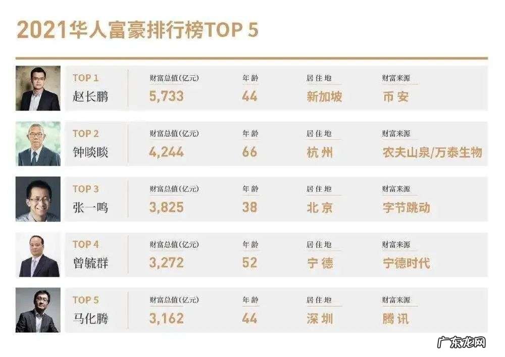 华人首富易主,神秘男子4年狂赚超5000亿