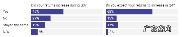 报告:旺季后美国网购退货率增至25%