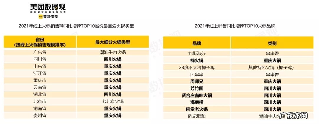 美团《2021火锅品类数据报告》:火锅占线上到店餐饮市场3成份额