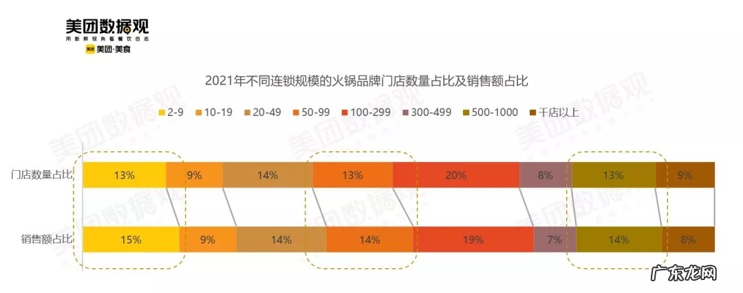 美团《2021火锅品类数据报告》:火锅占线上到店餐饮市场3成份额