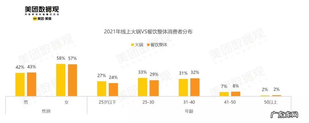 美团《2021火锅品类数据报告》:火锅占线上到店餐饮市场3成份额
