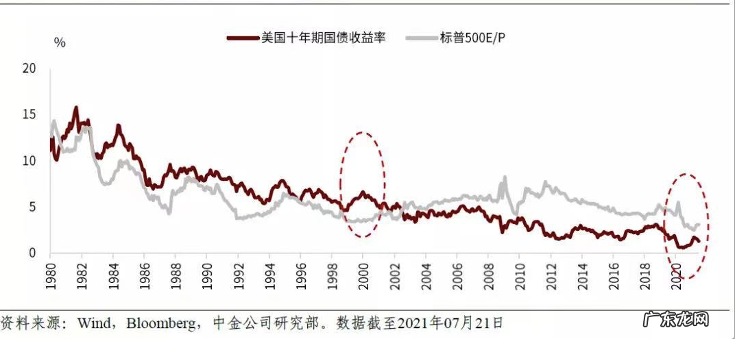 高通胀下,如何配置资产?